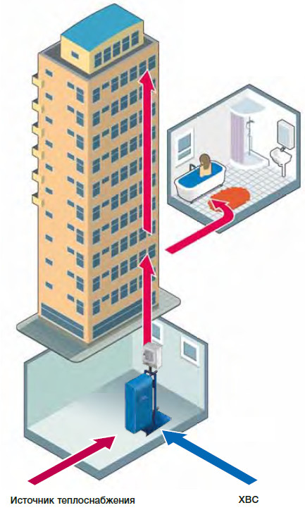 Давление горячей воды в многоквартирном. Система ГВС В многоэтажном доме. Система подачи горячей воды в многоквартирном доме. Отопление высотных зданий. Водопровод в многоквартирном доме.